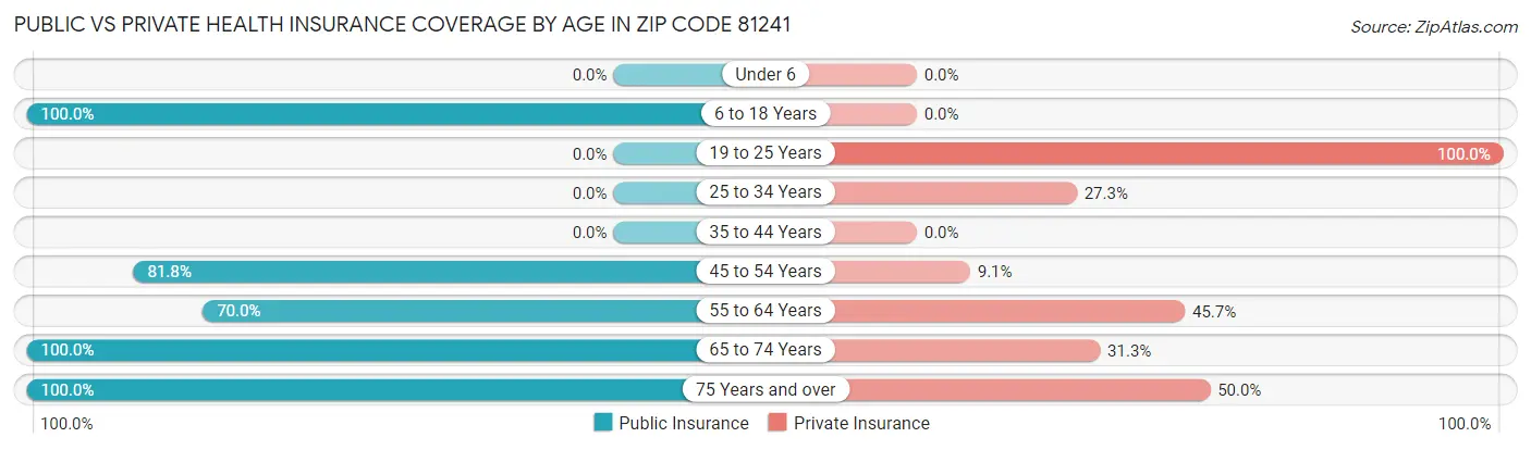 Public vs Private Health Insurance Coverage by Age in Zip Code 81241