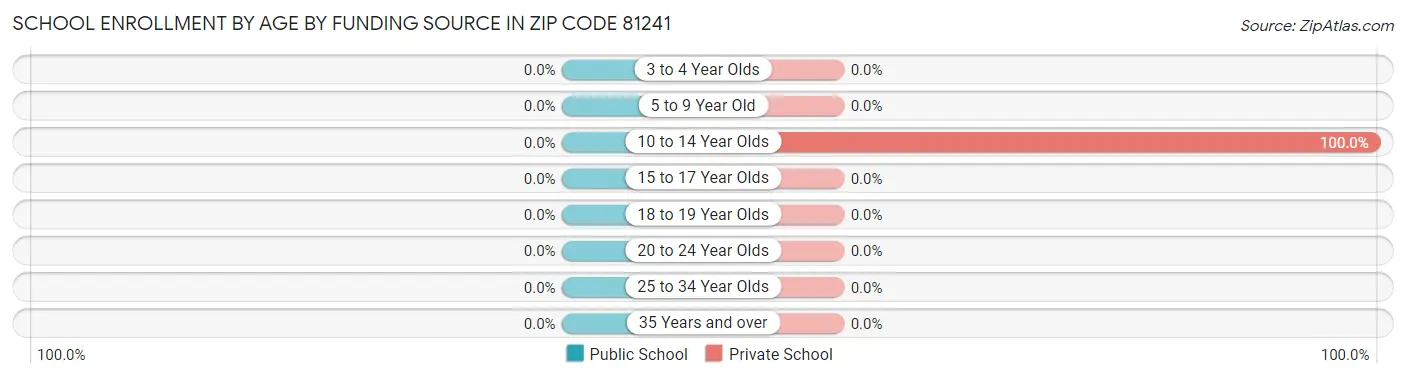 School Enrollment by Age by Funding Source in Zip Code 81241