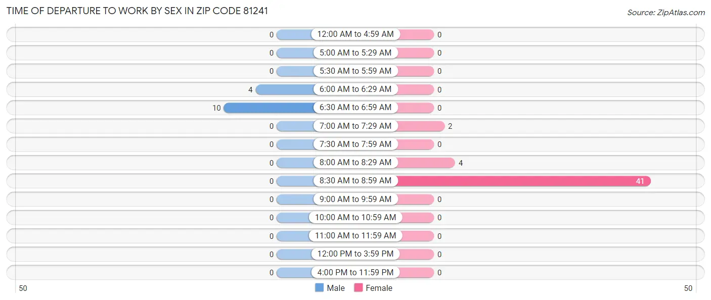 Time of Departure to Work by Sex in Zip Code 81241