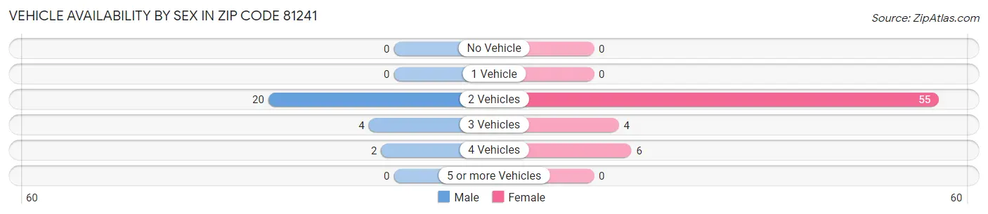 Vehicle Availability by Sex in Zip Code 81241