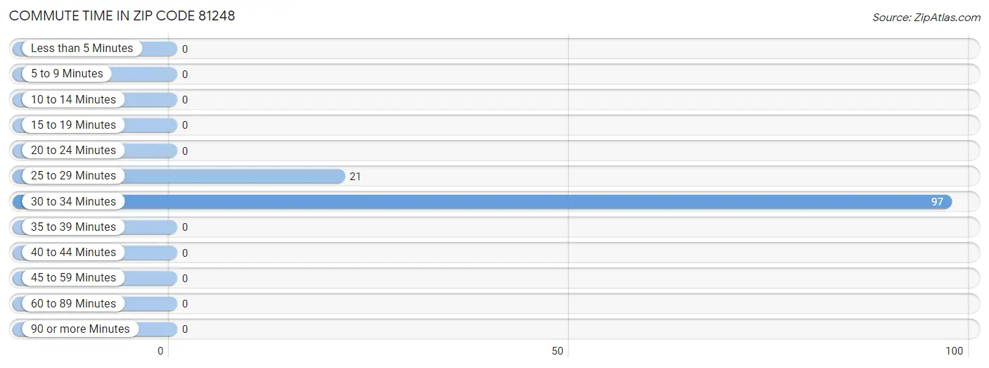 Commute Time in Zip Code 81248