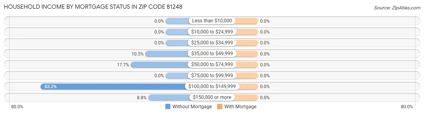 Household Income by Mortgage Status in Zip Code 81248