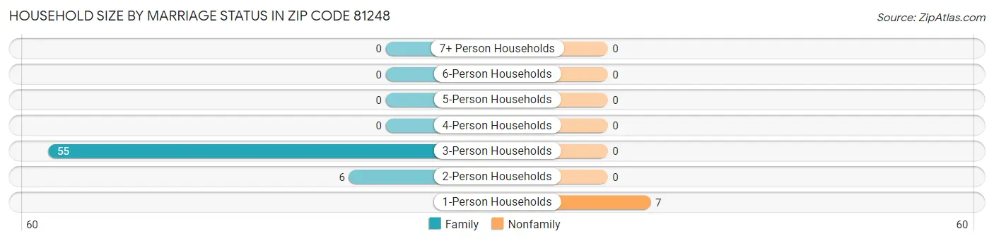 Household Size by Marriage Status in Zip Code 81248
