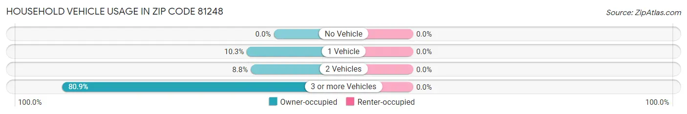 Household Vehicle Usage in Zip Code 81248