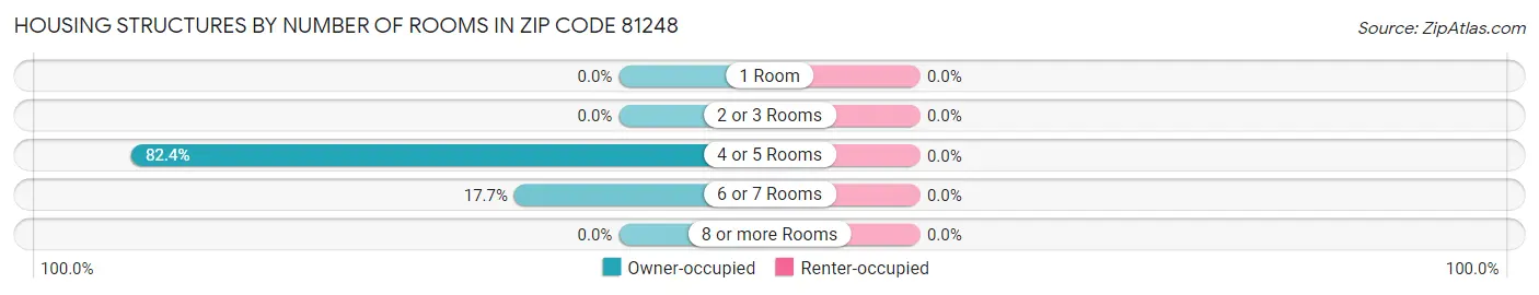 Housing Structures by Number of Rooms in Zip Code 81248