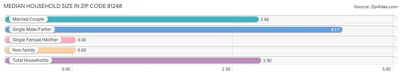 Median Household Size in Zip Code 81248