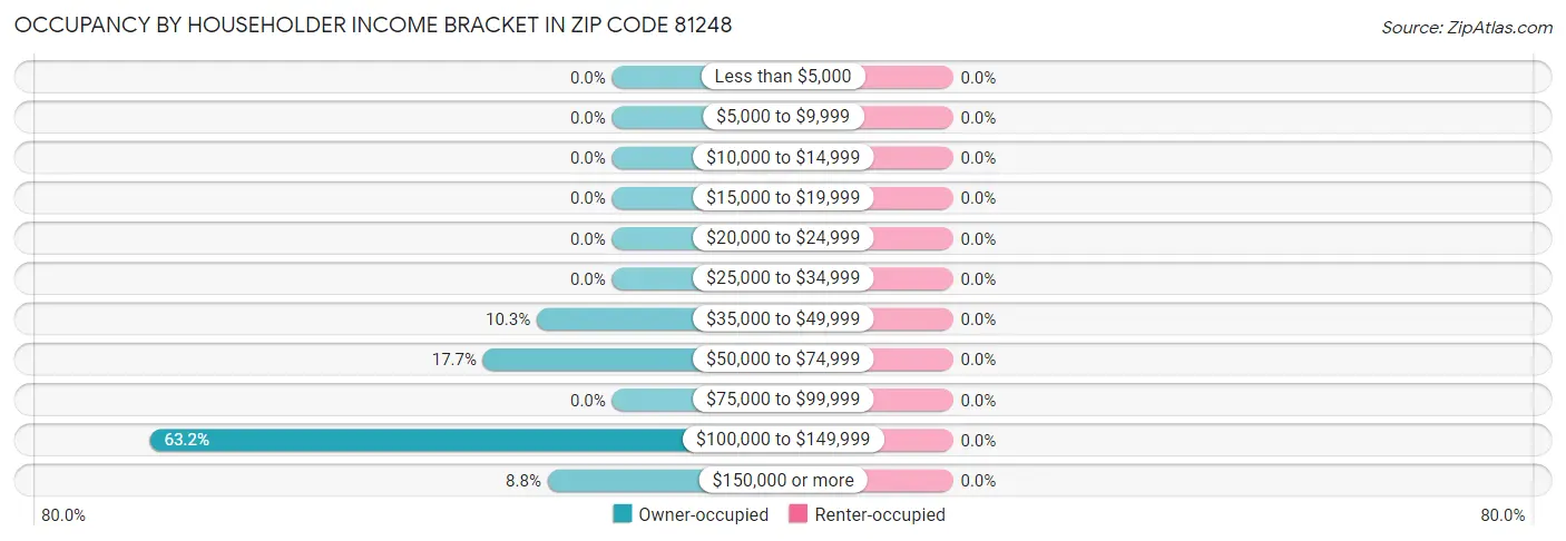 Occupancy by Householder Income Bracket in Zip Code 81248