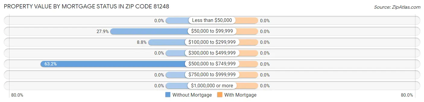 Property Value by Mortgage Status in Zip Code 81248