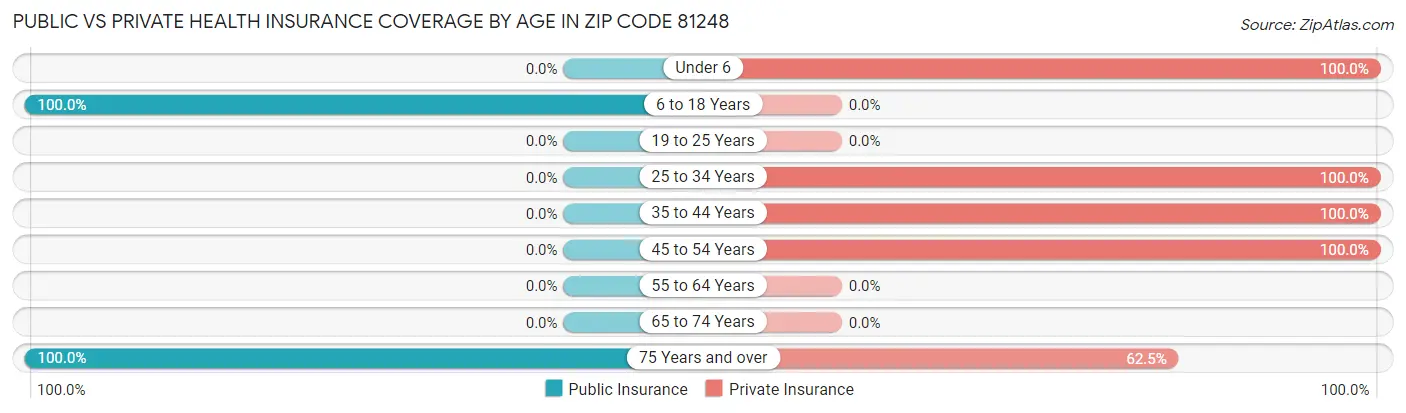 Public vs Private Health Insurance Coverage by Age in Zip Code 81248