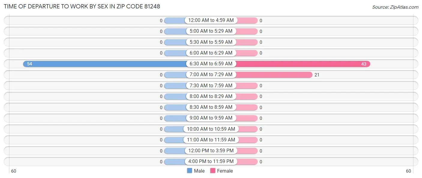 Time of Departure to Work by Sex in Zip Code 81248