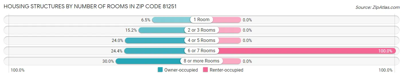 Housing Structures by Number of Rooms in Zip Code 81251