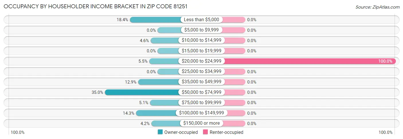 Occupancy by Householder Income Bracket in Zip Code 81251