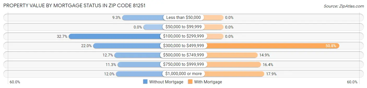 Property Value by Mortgage Status in Zip Code 81251