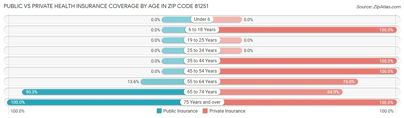 Public vs Private Health Insurance Coverage by Age in Zip Code 81251