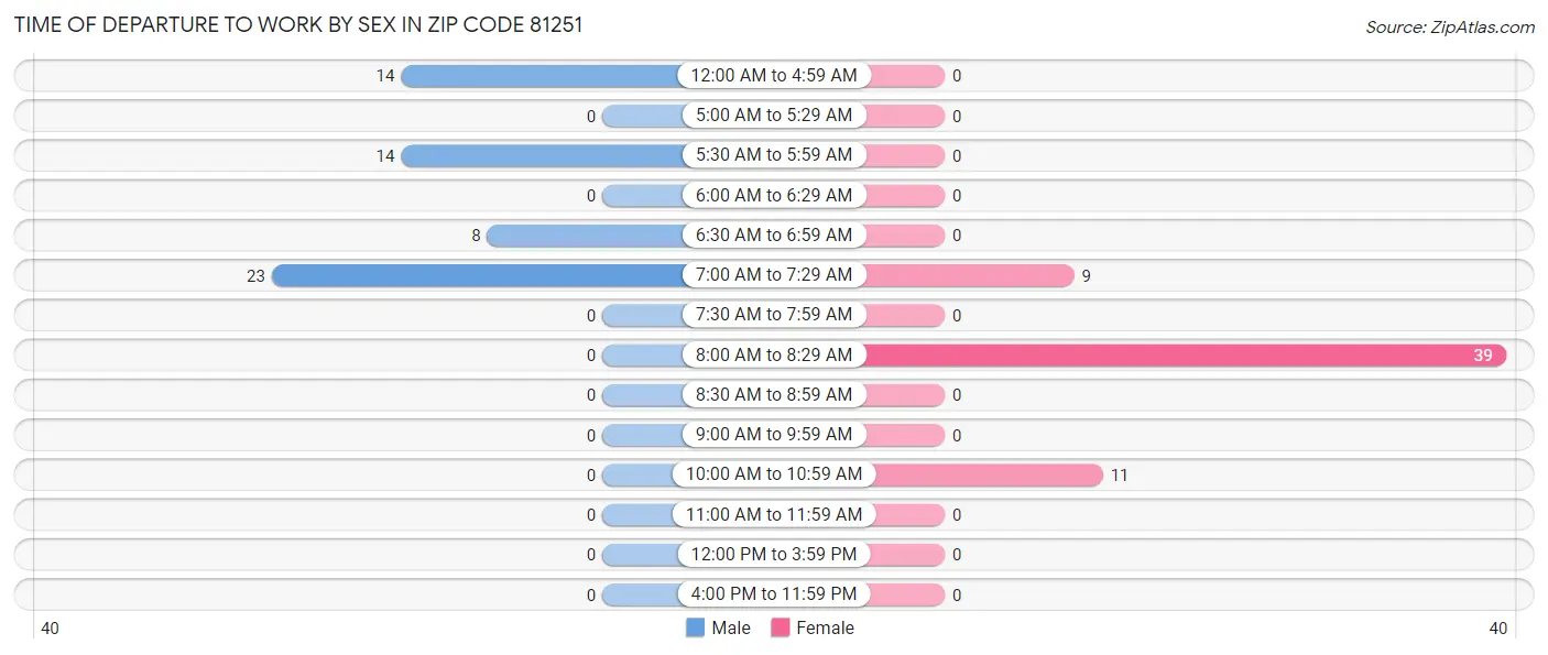Time of Departure to Work by Sex in Zip Code 81251
