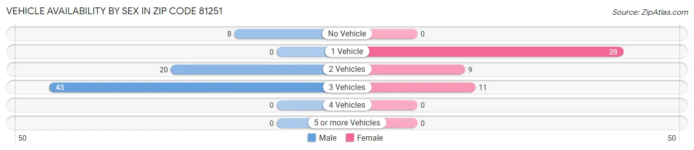 Vehicle Availability by Sex in Zip Code 81251