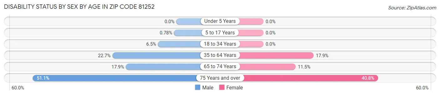Disability Status by Sex by Age in Zip Code 81252