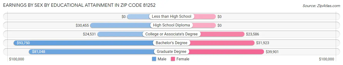 Earnings by Sex by Educational Attainment in Zip Code 81252