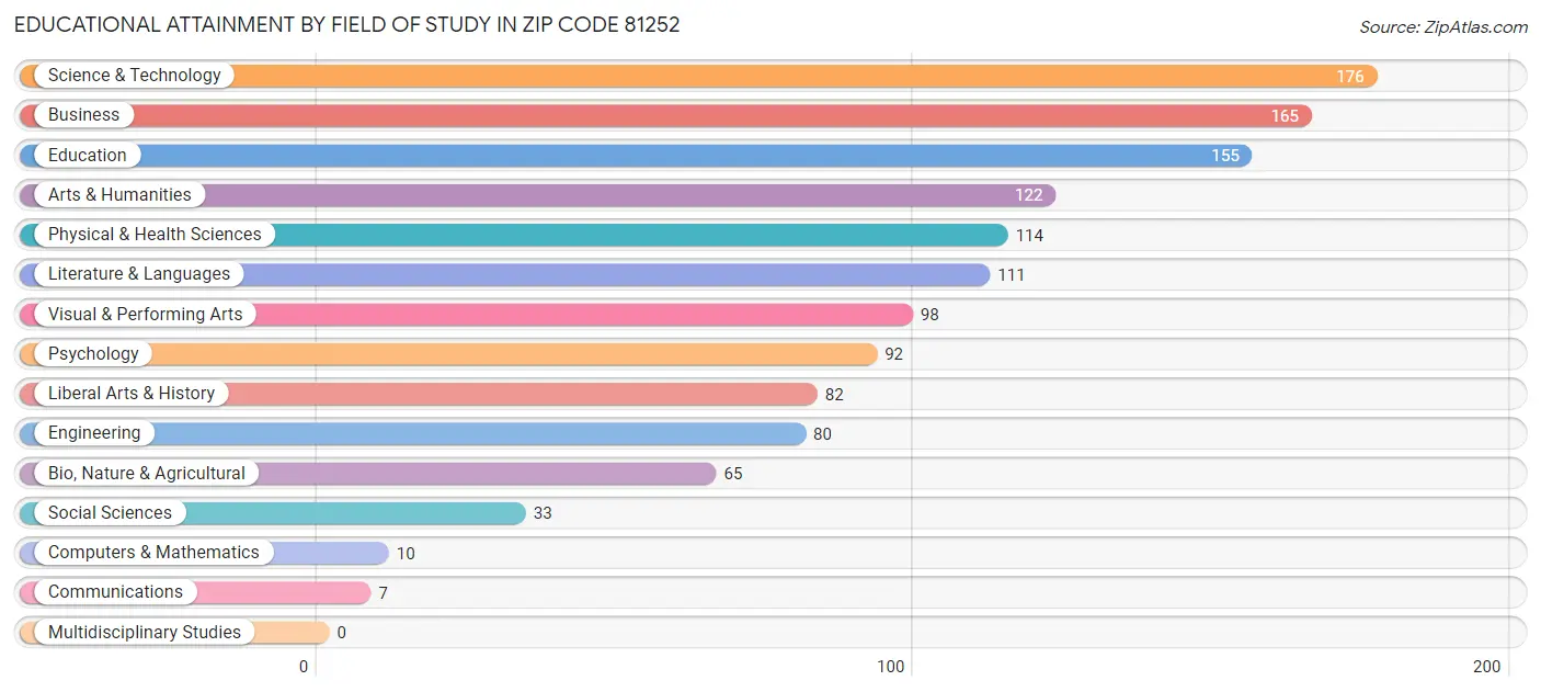Educational Attainment by Field of Study in Zip Code 81252