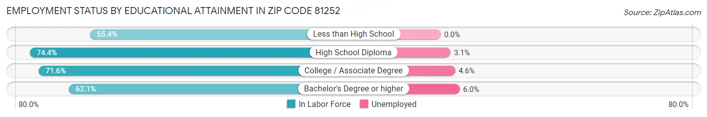 Employment Status by Educational Attainment in Zip Code 81252