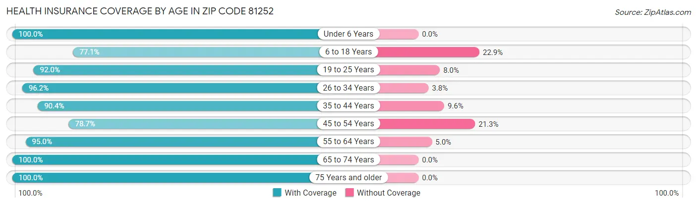 Health Insurance Coverage by Age in Zip Code 81252