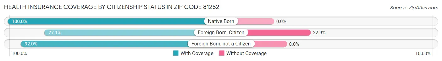 Health Insurance Coverage by Citizenship Status in Zip Code 81252
