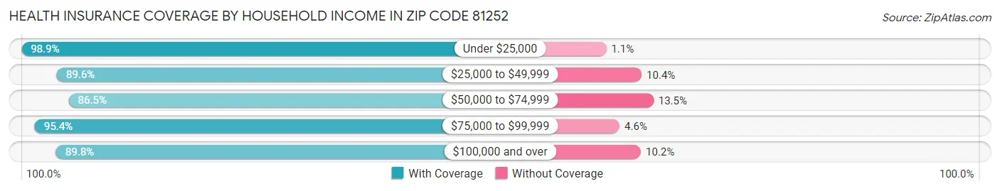 Health Insurance Coverage by Household Income in Zip Code 81252