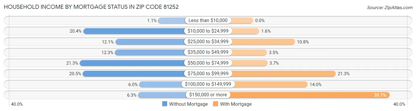 Household Income by Mortgage Status in Zip Code 81252