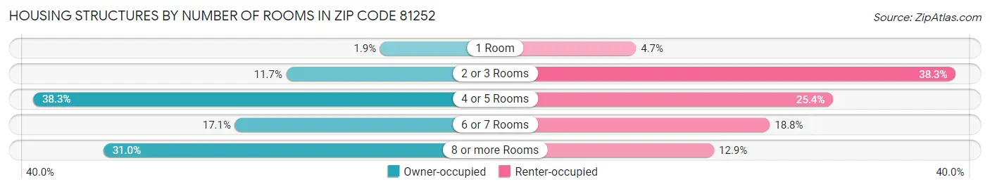 Housing Structures by Number of Rooms in Zip Code 81252