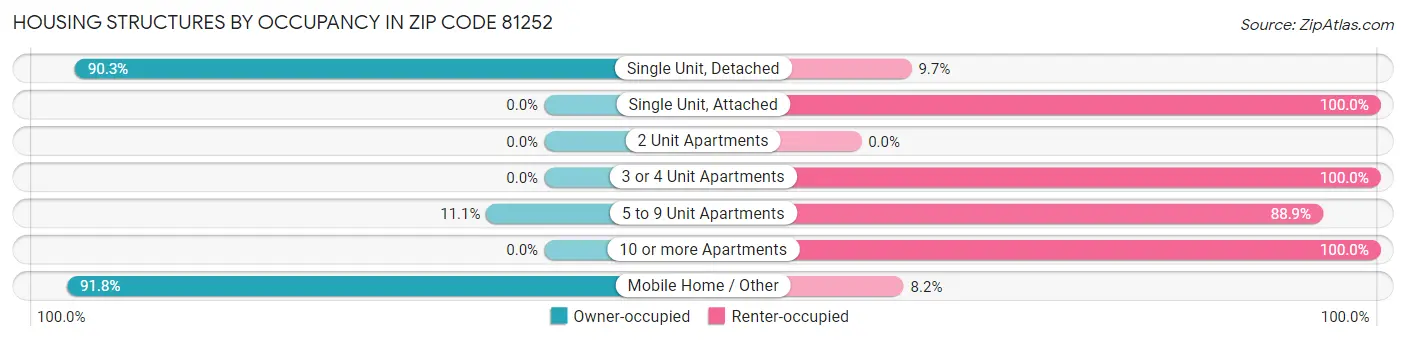 Housing Structures by Occupancy in Zip Code 81252