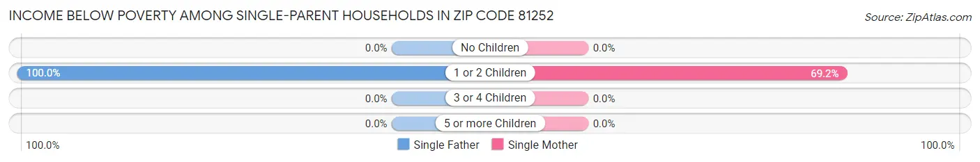 Income Below Poverty Among Single-Parent Households in Zip Code 81252