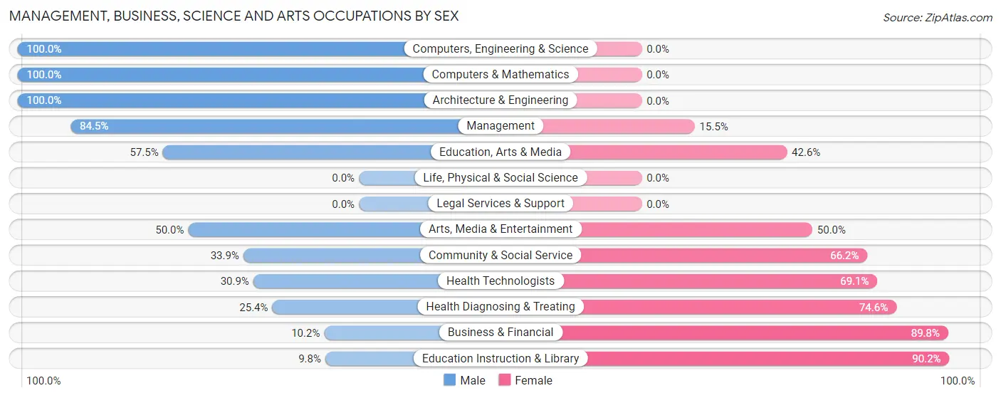 Management, Business, Science and Arts Occupations by Sex in Zip Code 81252