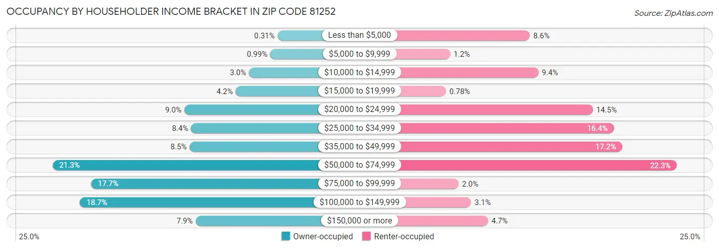 Occupancy by Householder Income Bracket in Zip Code 81252