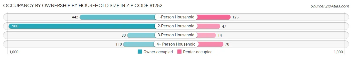 Occupancy by Ownership by Household Size in Zip Code 81252