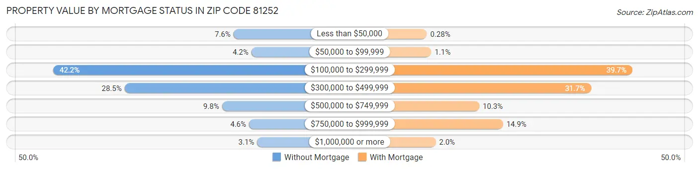 Property Value by Mortgage Status in Zip Code 81252
