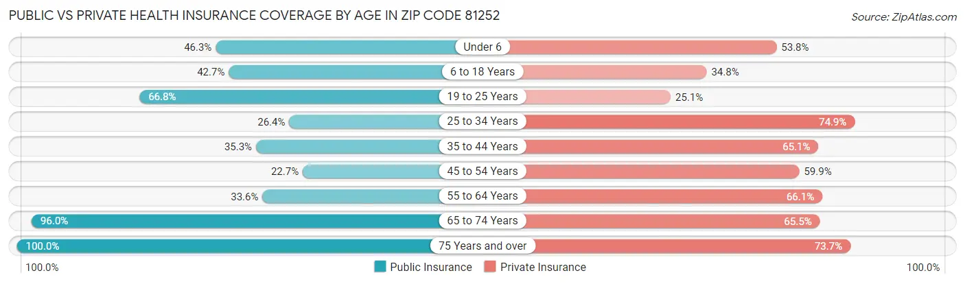 Public vs Private Health Insurance Coverage by Age in Zip Code 81252