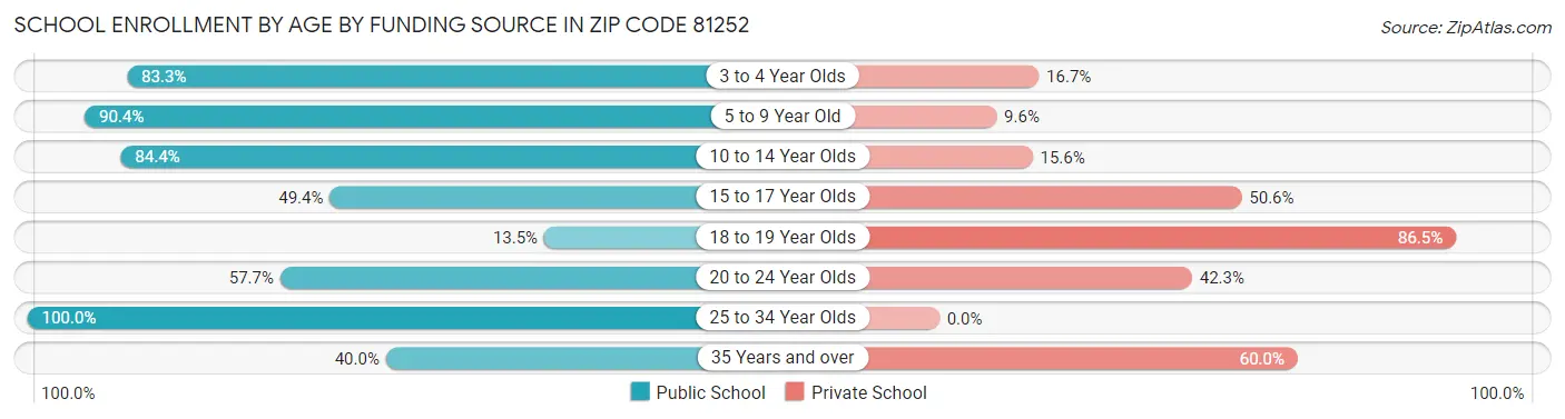 School Enrollment by Age by Funding Source in Zip Code 81252