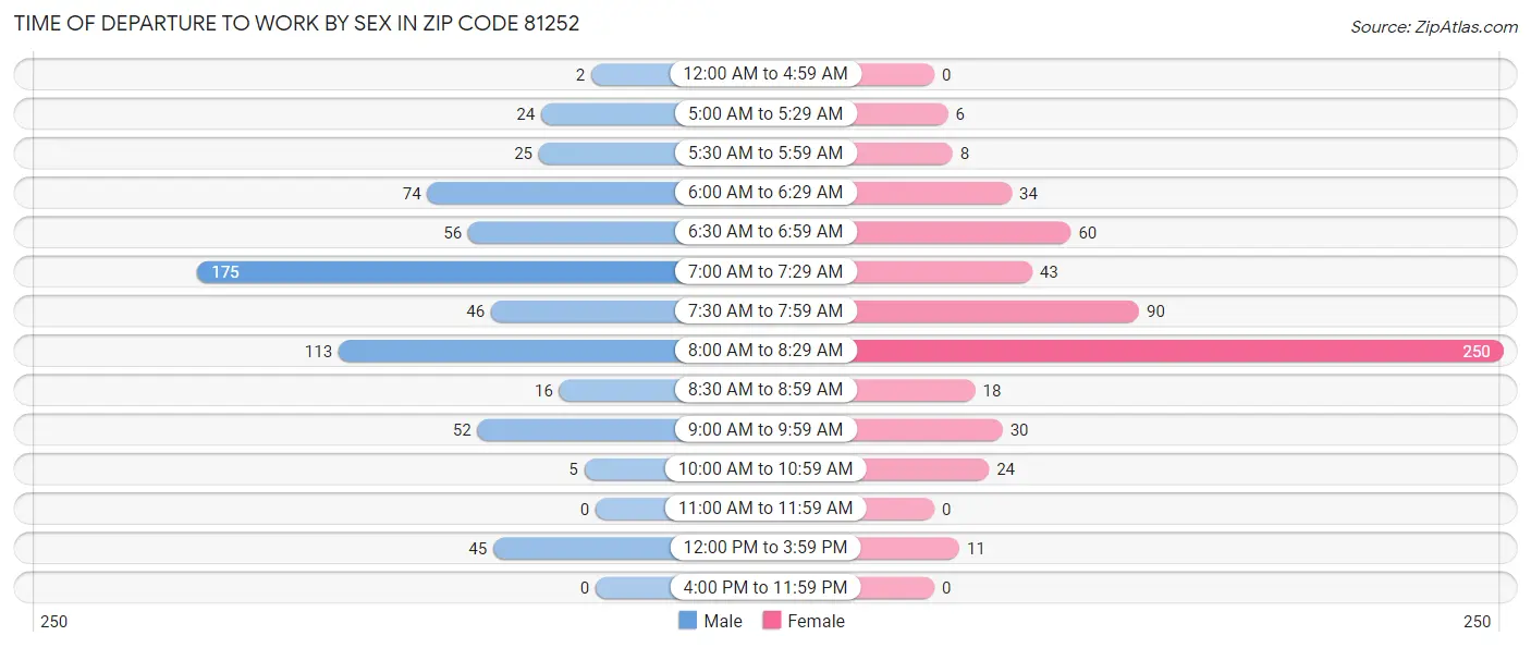 Time of Departure to Work by Sex in Zip Code 81252