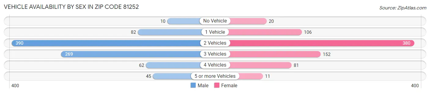 Vehicle Availability by Sex in Zip Code 81252