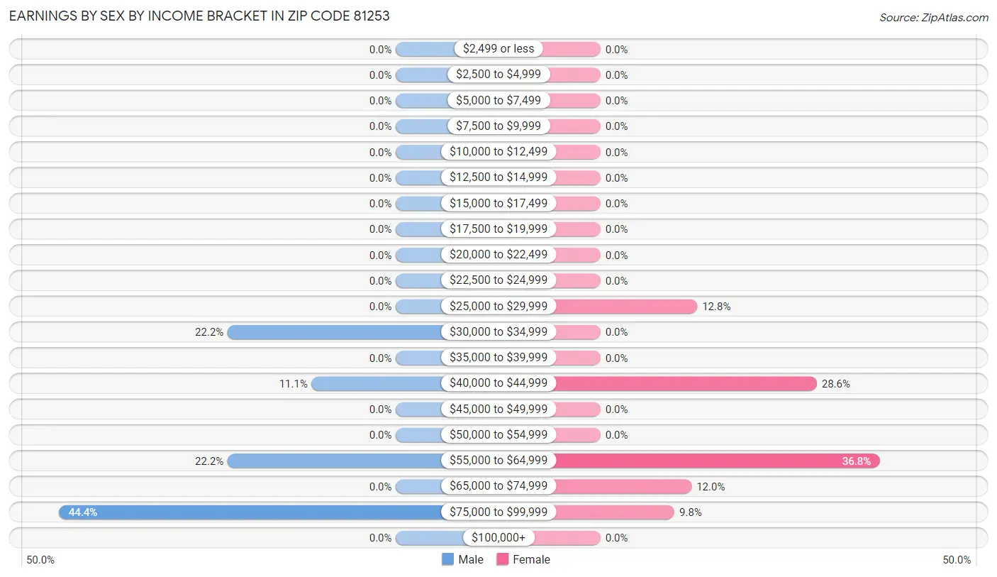 Earnings by Sex by Income Bracket in Zip Code 81253