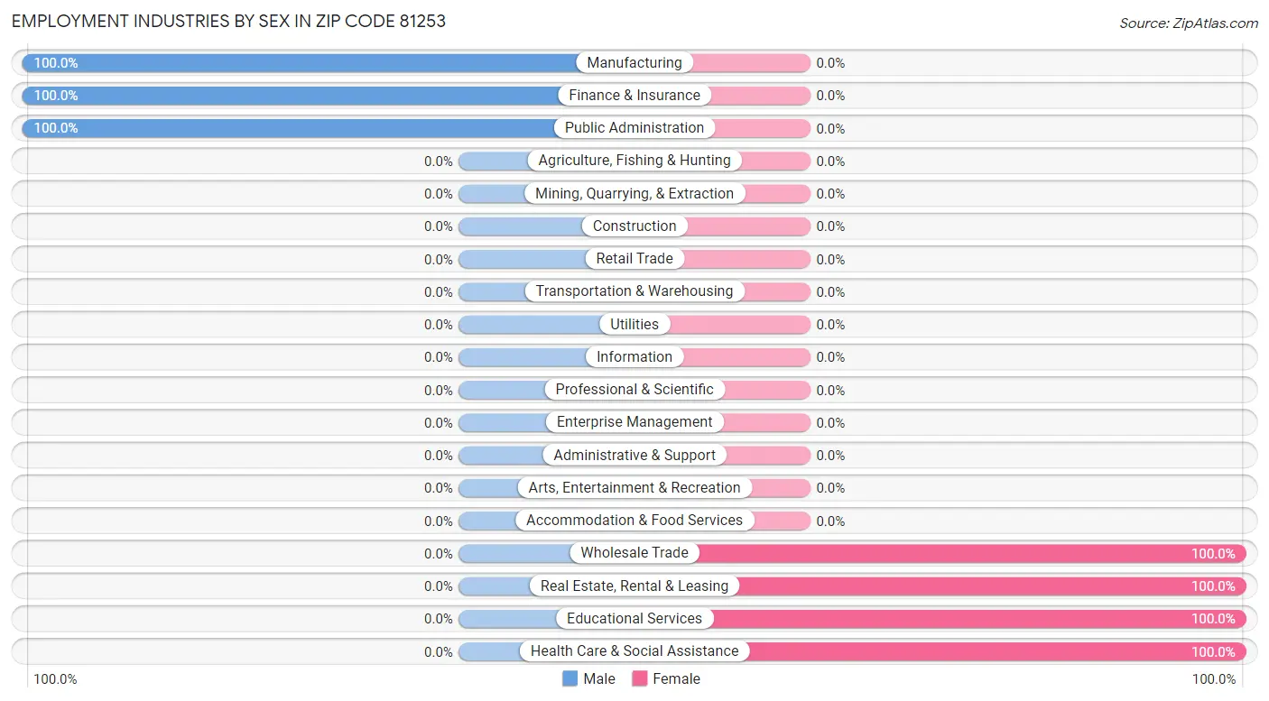 Employment Industries by Sex in Zip Code 81253