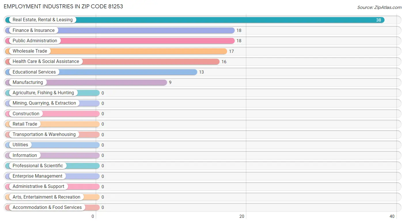 Employment Industries in Zip Code 81253