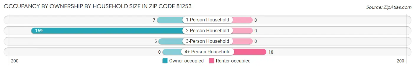 Occupancy by Ownership by Household Size in Zip Code 81253