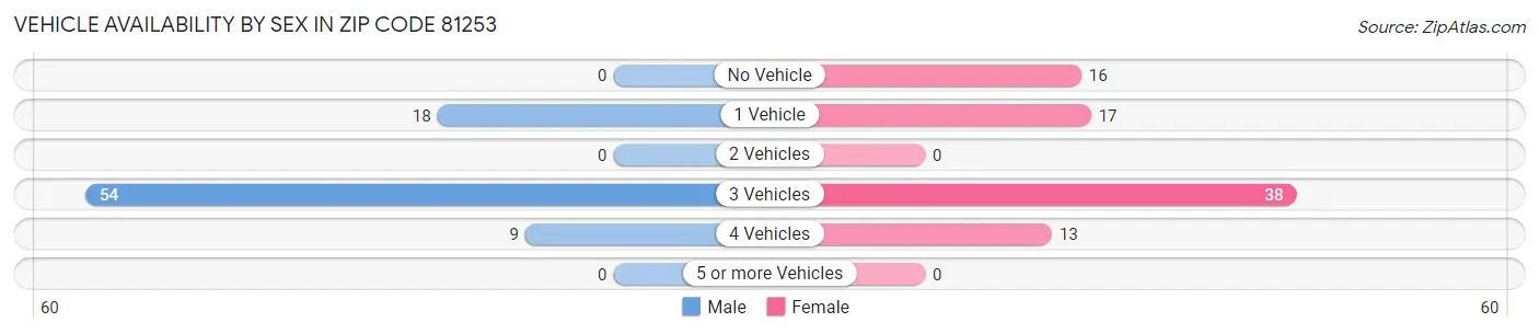 Vehicle Availability by Sex in Zip Code 81253