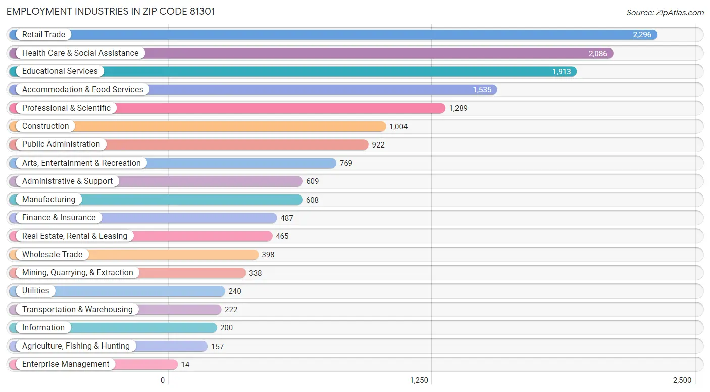 Employment Industries in Zip Code 81301