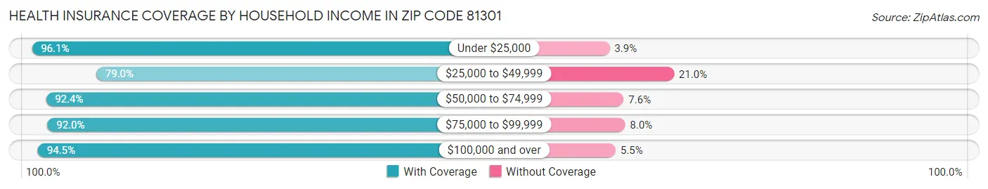 Health Insurance Coverage by Household Income in Zip Code 81301