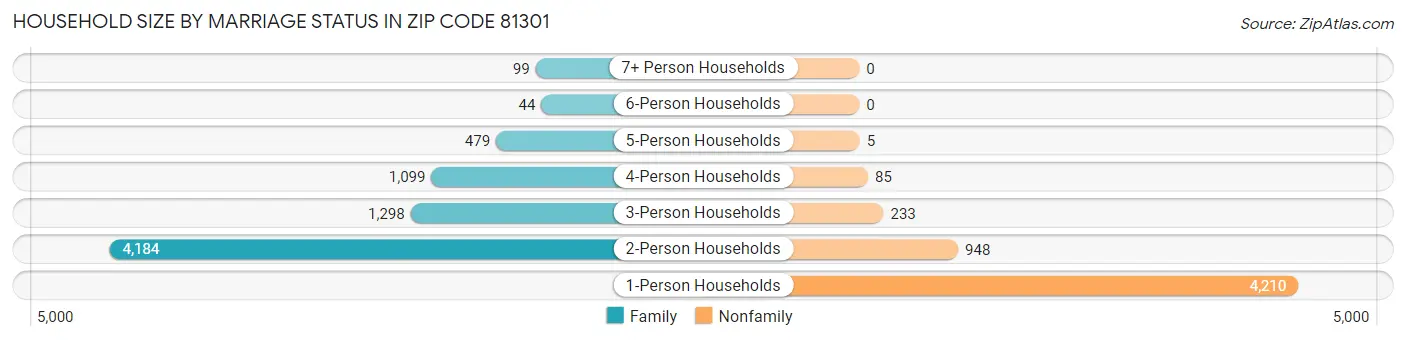 Household Size by Marriage Status in Zip Code 81301