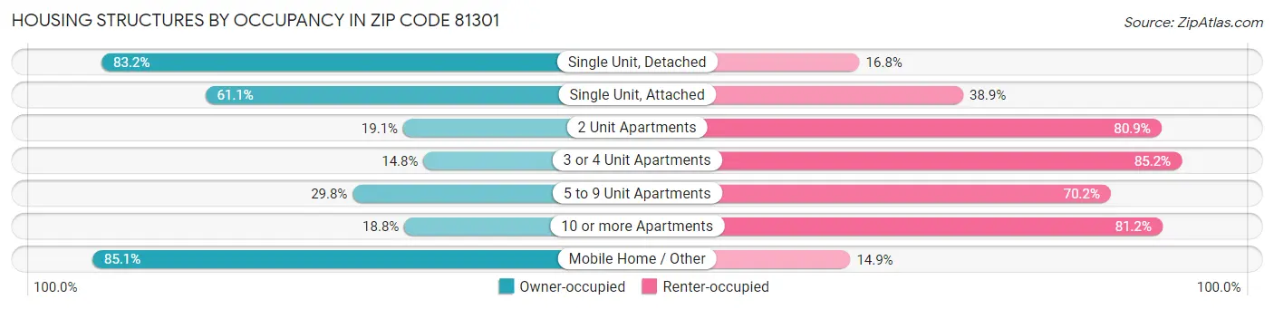 Housing Structures by Occupancy in Zip Code 81301