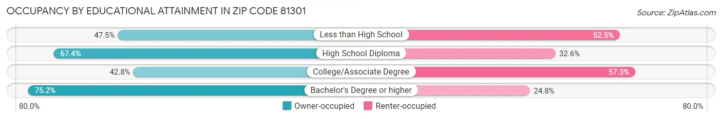 Occupancy by Educational Attainment in Zip Code 81301