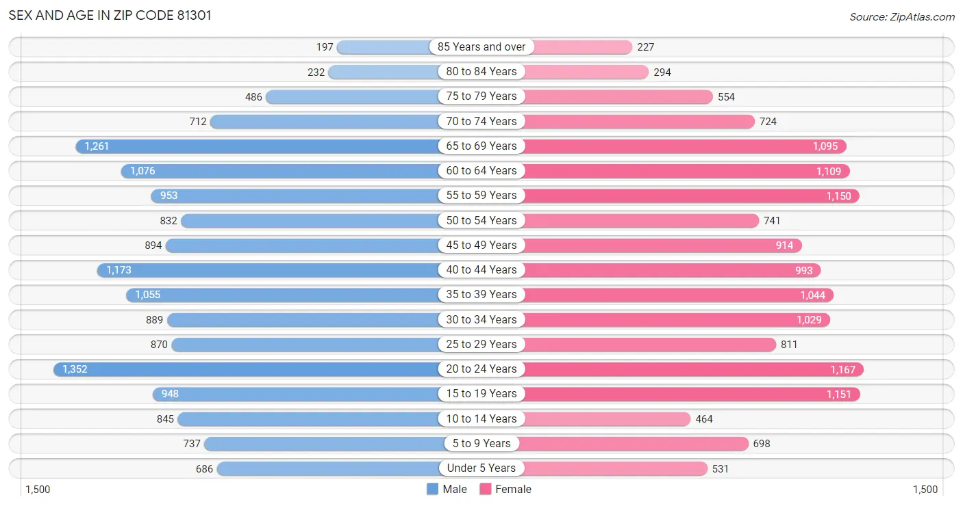 Sex and Age in Zip Code 81301